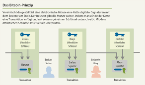 Ist bitcoin eine mit euro oder dollar vergleichbare währung? So Funktioniert Die Kryptowahrung Bitcoin C T Magazin