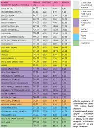 Inserisci i diversi ingredienti utilizzati, specifica le quantità in grammi e avrai la somma totale delle kcal di tutti gli ingredienti inseriti. I Sughi Falli In Casa Educazione Nutrizionale Grana Padano