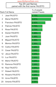 FAUSTO Last Name Statistics by MyNameStats.com