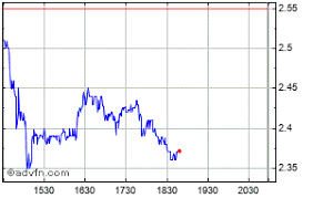 Riot Blockchain Share Price Riot Stock Quote Charts