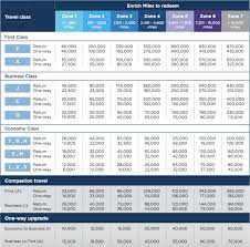 Malaysia Airlines Enrich Award Chart Devaluation One Mile