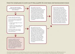 This can include stress and pregnancy related illnesses. Sick Leave Entitlements Employment New Zealand