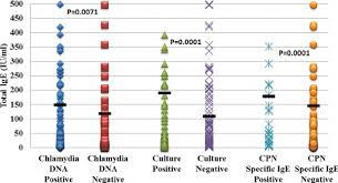 Total Serum Ige Levels Generally Increased With Age