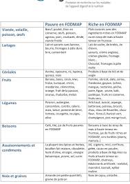Epingle Par Frankie O Sur Sante Fodmap Viande Froide Plats Cuisines