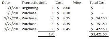 Calculate the cost of goods available. First In First Out Inventory Fifo Inventory Accounting In Focus