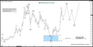 Check spelling or type a new query. Lordstown Motors Corp Ride Priming A Bullish Setup By Elliottwave Forecast Harvest