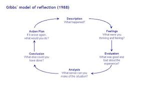Models Of Reflection Gibbs Reflective Cycle Reflective Practice Reflection