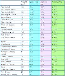 Lysine Vs Arginine Chart Lysine Rich Foods Lysine Foods