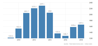 Russia Gdp 2019 Data Chart Calendar Forecast News