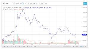 Bitcoin's price plunges again, continuing a rapid drop in december 2017, and leading to yet more speculation of a permanent bubble burst. Bitcoin Price Today Live Bitcoin Price Chart History Steemit