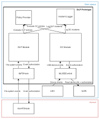 Data Loss Prevention Solution for Linux Endpoint Devices