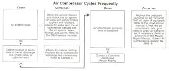 Air Compressor Troubleshooting Flowchart