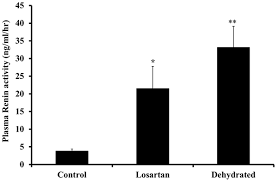 How to care for a camel. Responses To Dehydration In The One Humped Camel And Effects Of Blocking The Renin Angiotensin System