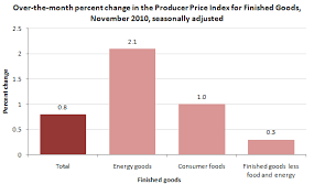 chart producer price index for finished goods