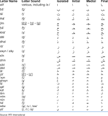 Short vowels are unimportant in arabic, and indeed do . Arabic Consonants And Long Vowels Download Table