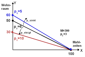Die budgetgerade (auch konsummöglichkeitsgrenze, budgetbeschränkung, bilanzgerade) und die budgetgleichung sind wichtige konstrukte aus der haushaltstheorie der. Datei Mikro Budgetgerade Preisy Png Wikibooks Sammlung Freier Lehr Sach Und Fachbucher