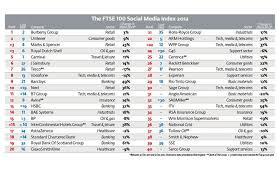 League Table Of Top Ftse 100 Social Brands Social Media Social Brands Social