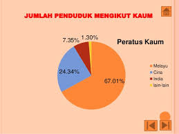 #56 out of 160 countries. Perayaan Di Malaysia