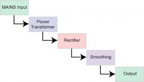 It is commonly used in consumer goods such as radios and automobiles. Power Supply Basics Wavelength Electronics