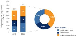 Is High Mobile Data Usage Cannibalising Fixed Tefficient