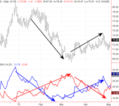 price headley blog using commodity channel index cci and