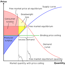 Price ceilings prevent a price from rising above a certain level. File Binding Price Ceiling Svg Wikimedia Commons
