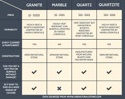 stone comparison chart granite countertops neauxla