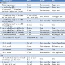 National Immunization Schedule For Infants Children And