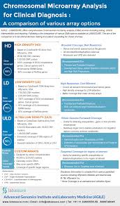 Microarray Options For Clinical Diagnosis Labassure Medical School Studying Learning Techniques Mcat Study