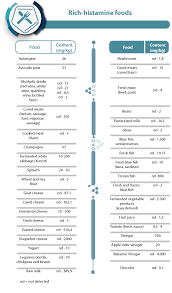 For more high histidine foods see the extended list. Histamine In Food Dr Healthcare Innovating In Dao Deficiency Through Medical Nutrition