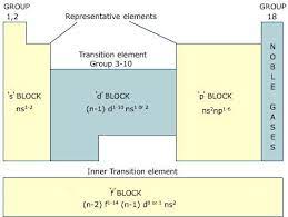 Elements S P D F Long Form Periodic Table Jpeg 472 356 Transition Element Elements Chemistry