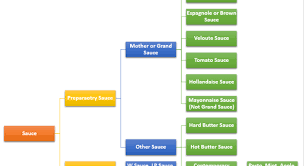 Classification Of Sauces Hmhub