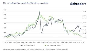 Is Oils Relationship With Energy Stocks Slipping