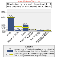 HOOSIER Last Name Statistics by MyNameStats.com