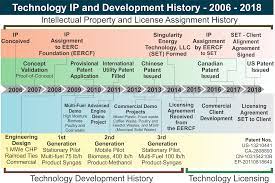 The timeline offers an insight into plausible timescales in terms of any given technology's development, from concept through to commercialisation and mass . Ip Technology History Singularity Energy Technologies