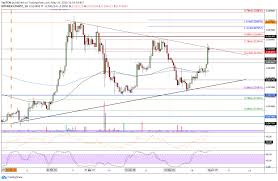 Moreover, ethereum had also held its price during the correction in. Ethereum Price Analysis After 15 Weekly Gains Can Eth Break 250 First Time Since February