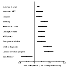 To prevent cardiac conduction disturbances, intravenous calcium is administered to patients with hyperkalemic electrocardiography changes. Severe Hyperkalemia Requiring Hospitalization Predictors Of Mortality Critical Care Full Text