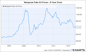 Anglo Eastern Plantations Plc A Strong Malaysian Palm Oil