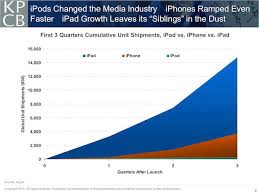 how initial ipad shipments dwarf iphone ipod launches