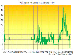 Uk Qe And 0 5 Interest Rates 5 Years On Gold News
