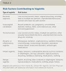 Vaginitis Diagnosis And Treatment American Family Physician