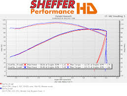 Se 585 Cams On Stock 103 Harley Davidson Forums