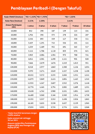 They offer 5 different credit cards, and 5 personal loans. Bank Rakyat