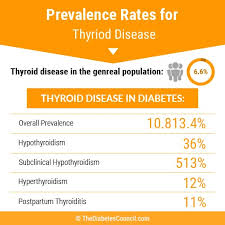 The Relationship Between Diabetes And Thyroid Disorder