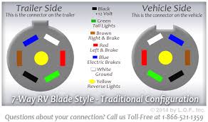 Having the wires backwards will cause problems. Rv 7 Wiring Diagram Blazer Trailer Lights Wiring Diagram Rear Window 2000 Vw Jetta Wiring Diagram Bege Wiring Diagram See More Ideas About Diagram Electrical Wiring Diagram House Wiring