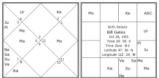 Bill Gates Birth Chart Bill Gates Kundli Horoscope By