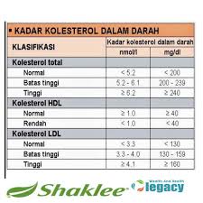 Menjaga kesihatan buah pinggang seringkali dianggap remeh pabila kita tidak menyedari kepentingannya. Cara Menurunkan Bacaan Kolestrol Jahat Pengedar Shaklee Shah Alam