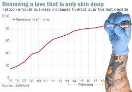The tattoo removal market is about 70% female, 30% male. Even Before Apple Watch Snafu Tattoo Removal Business Was Up 440 Marketwatch