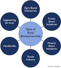 What Is Rural Entrepreneurship Definition Need Problems Development And Types Business Jargons When the entrepreneurship is developed in small villages and towns, it is known as rural entrepreneurship.