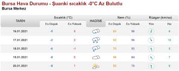 4 saat önce anamur i̇lçesi'nde anamur meteoroloji istasyonunda gözlemlenen en düşük hava sıcaklığı: Bursa Da Bugun Ve Yarin Hava Durumu Nasil Olacak 16 Ocak 2021 Cumartesi Bursada Bugun Bursa Bursa Haber Bursa Haberi Bursa Haberleri Bursa